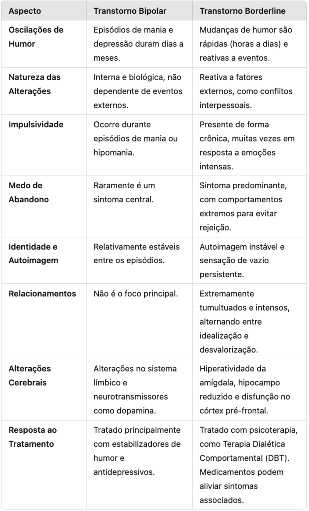 Diferenças Entre o Transtorno Bipolar e o Borderline